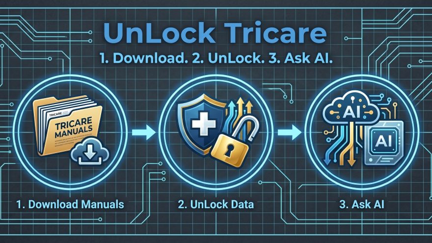 Manual Bridge - UnLock Tricare, shown as three steps: download manuals, unlock the data, ask AI